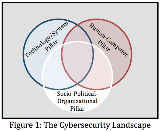 Figure 1: Cybersecurity Landscape